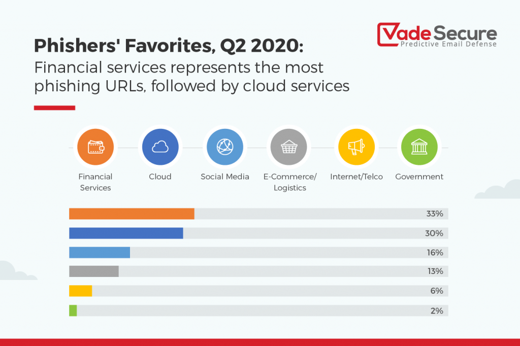 Financial services phishing continues to soar