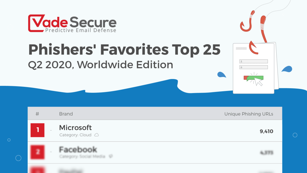 Phishers’ Favorites Q2 2020: Microsoft Is the Most Spoofed Brand, COVID-19 Colored Everything