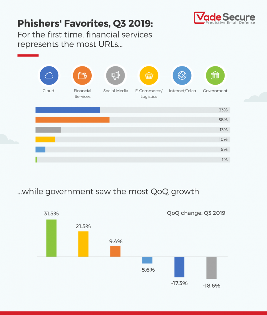 Phishers Favorites Q3 2019 Cloud industry