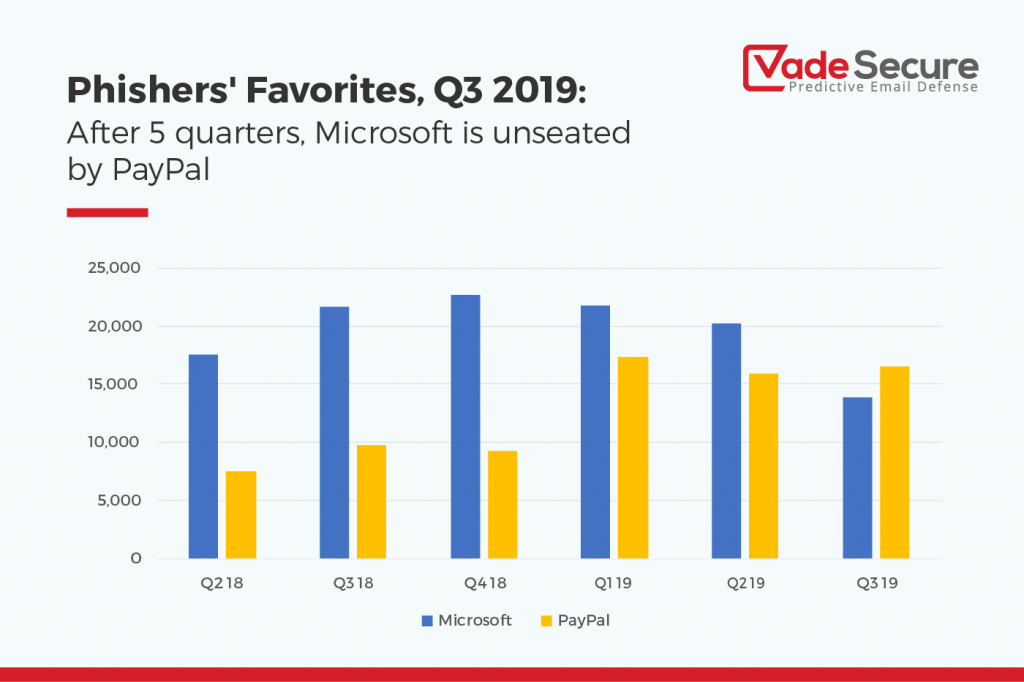 Phishers Favorites Q3 2019 Microsoft Paypal focus