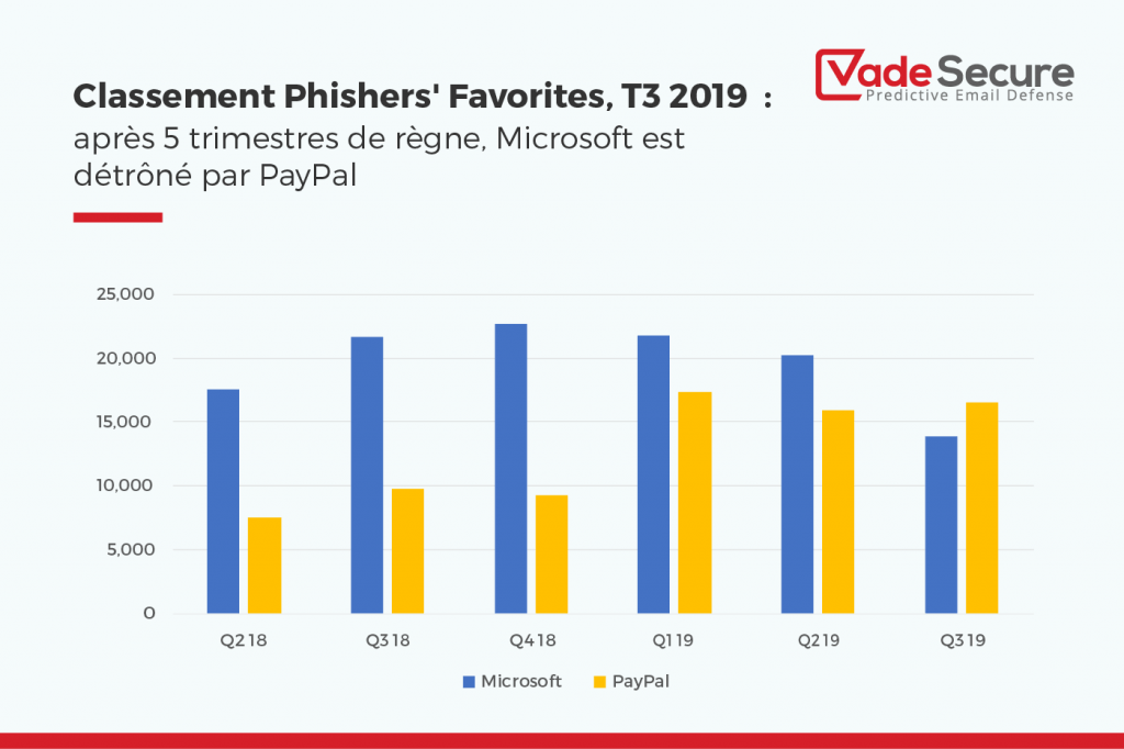 Phishers_Favorites_Q3_2019_Microsoft_Paypal