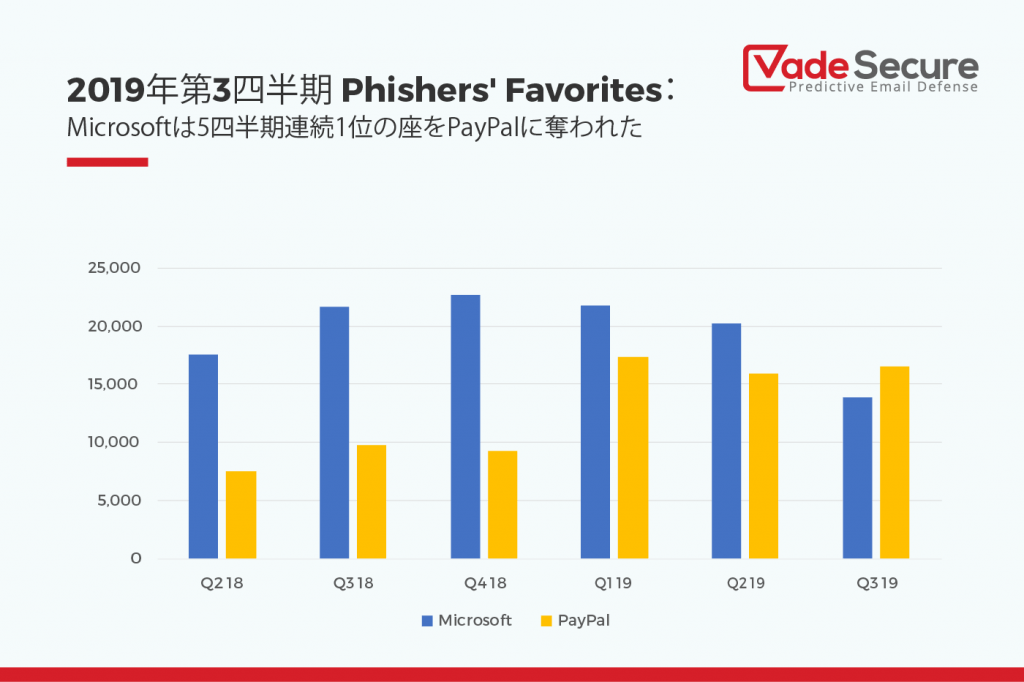 Phishers_Favorites_Q3_2019_Microsoft_Paypal