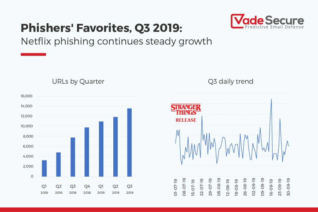 Phishers Favorites Q3 2019 Netflix