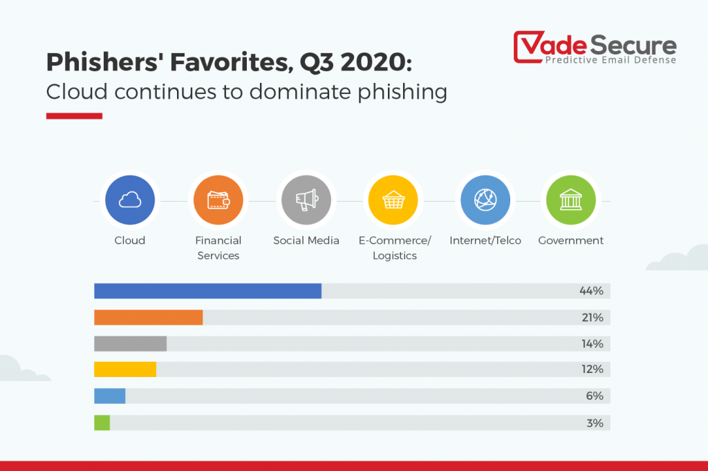 Cloud services is the most impersonated industry