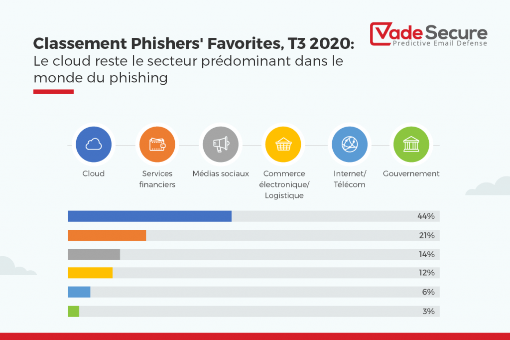 Les services dans le Cloud sont les plus touchés