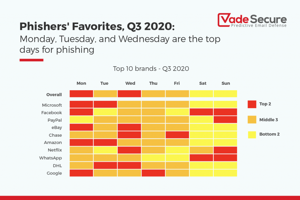 Monday, Tuesday, and Wednesday tie for the most active phishing days of the week
