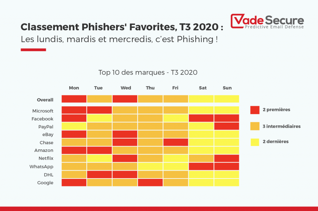 Les spécialistes du phishing sont les plus actifs le lundi, le mardi et le mercredi