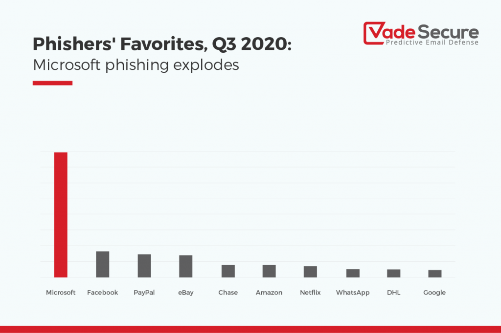 Explosion of Microsoft phishing keeps Microsoft in the #1 spot