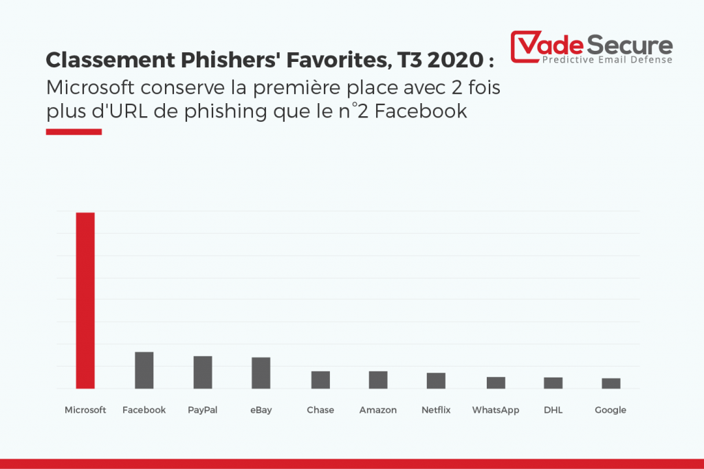 L’explosion du phishing ciblant Microsoft permet à la société de garder sa première place