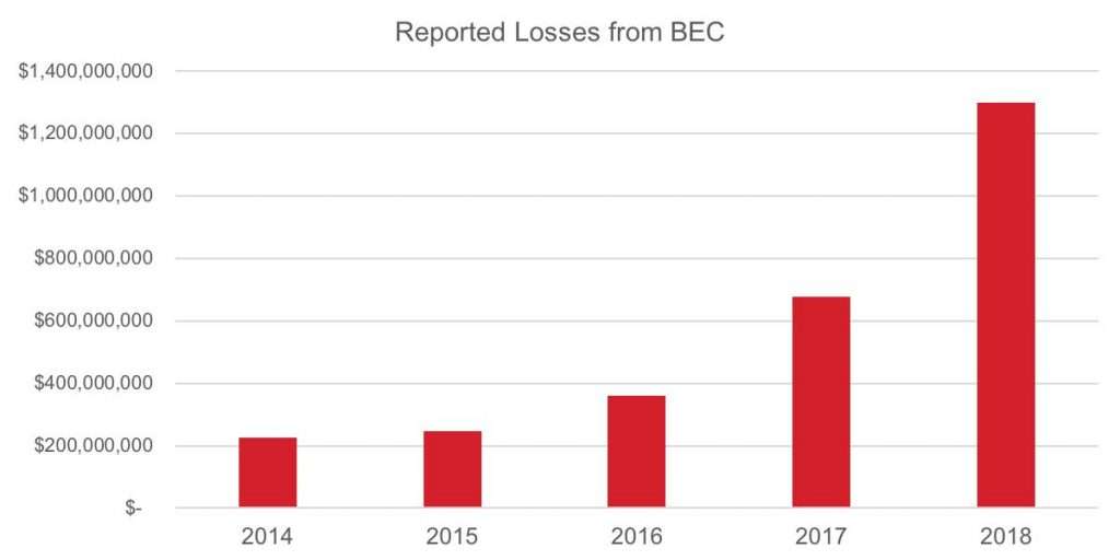 Report losses from bec