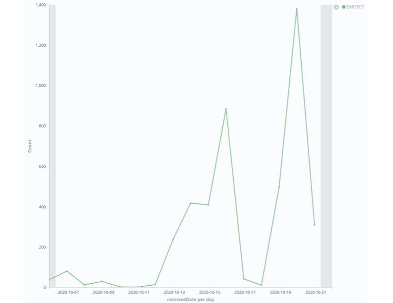 2020年10月のEmotetの活動